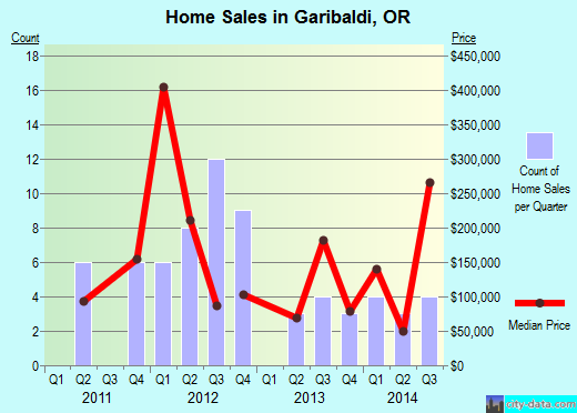 Garibaldi,OR real estate house value index trend