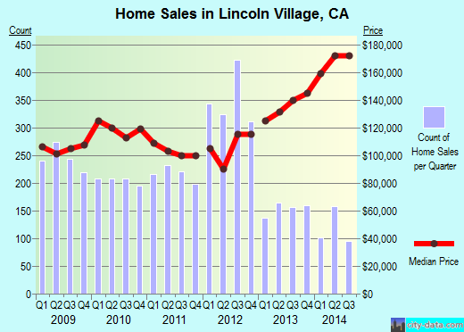 Lincoln Village,CA index of house prices