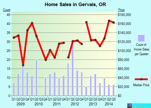 Gervais,OR real estate house value index trend
