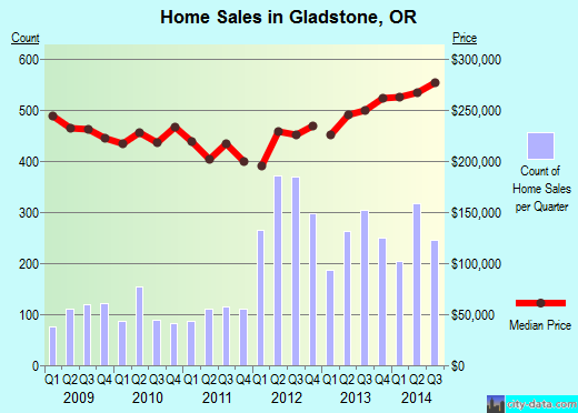 Gladstone,OR real estate house value index trend