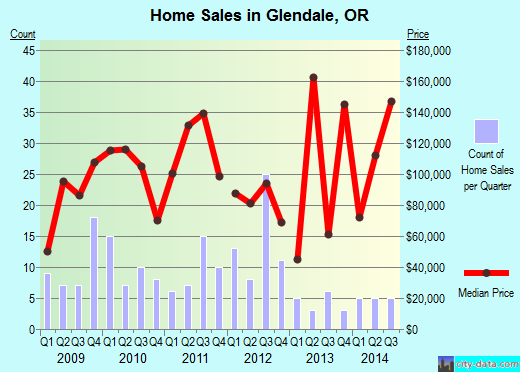 Glendale,OR real estate house value index trend