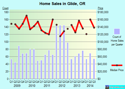 Glide,OR real estate house value index trend