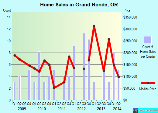 Grand Ronde,OR real estate house value index trend