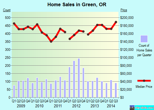 Green,OR index of house prices