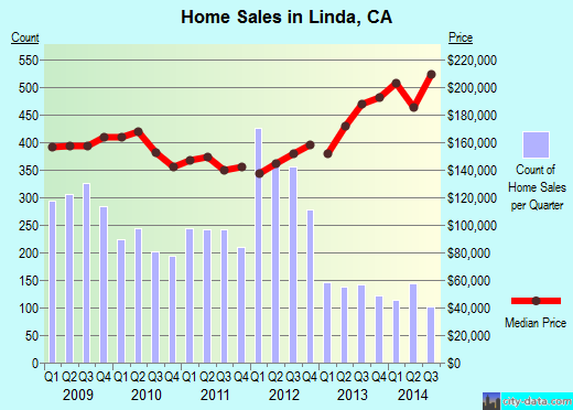 Linda,CA real estate house value index trend