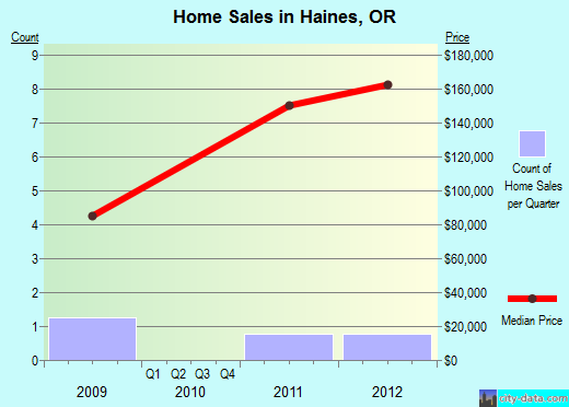 Haines,OR real estate house value index trend