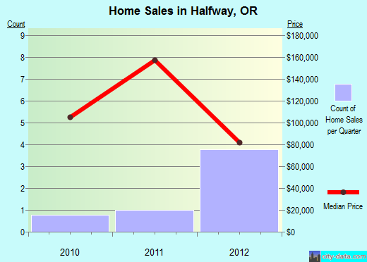 Halfway,OR real estate house value index trend