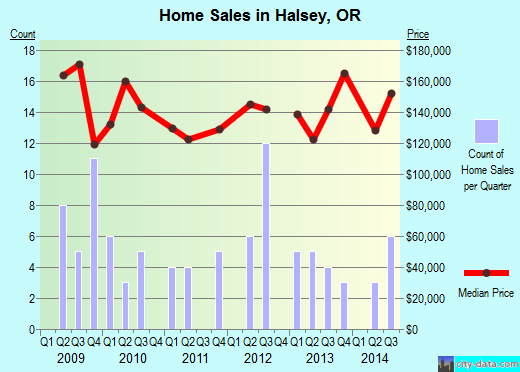 Halsey,OR real estate house value index trend