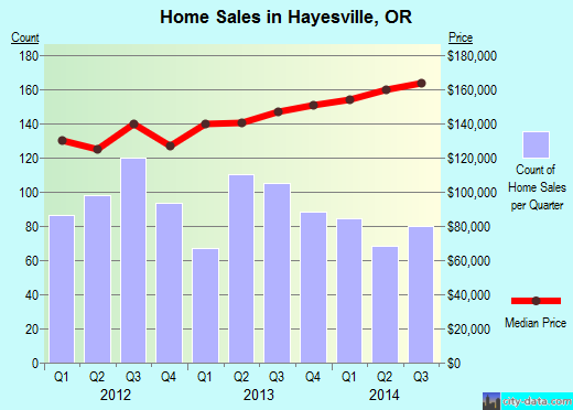 Hayesville,OR real estate house value index trend