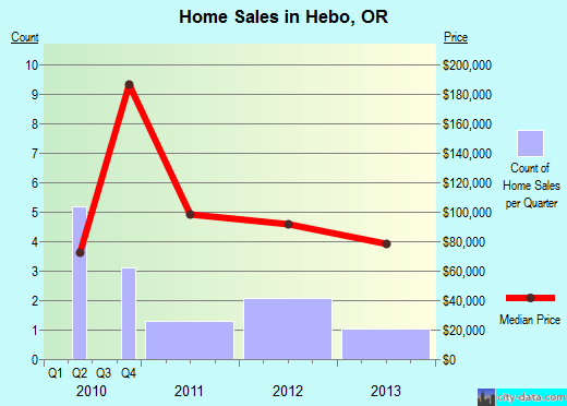 Hebo,OR real estate house value index trend