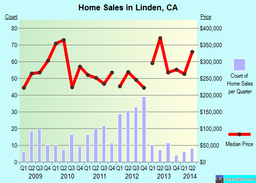 Linden,CA real estate house value index trend