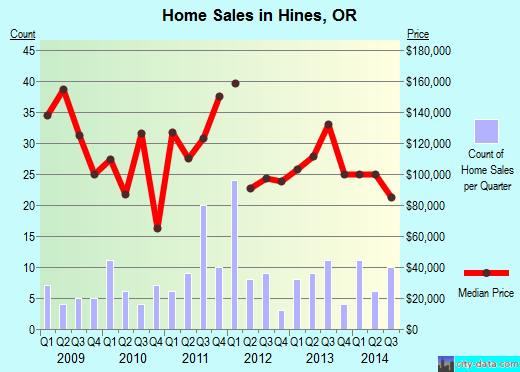 Hines,OR real estate house value index trend