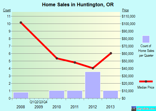 Huntington,OR real estate house value index trend