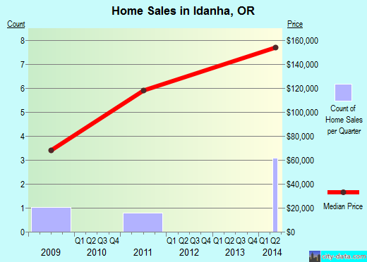 Idanha,OR real estate house value index trend