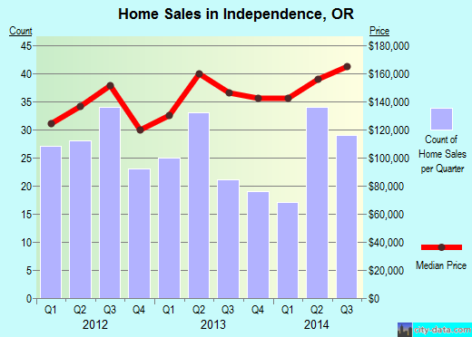Independence,OR real estate house value index trend