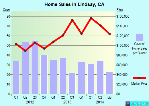 Lindsay,CA real estate house value index trend