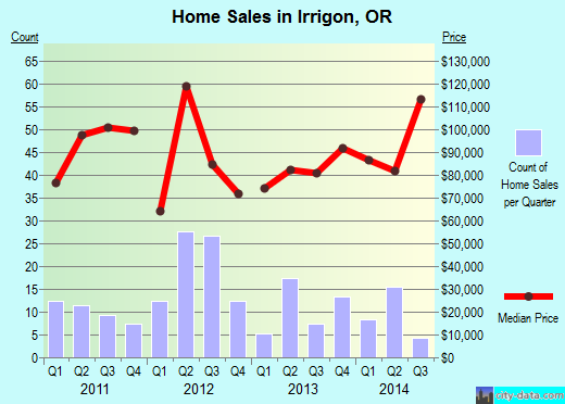 Irrigon,OR real estate house value index trend