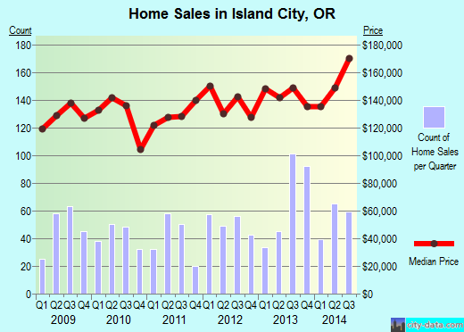 Island City,OR real estate house value index trend