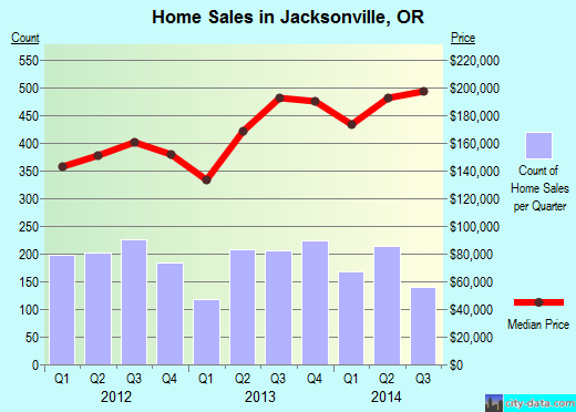 Jacksonville, OR index of house prices