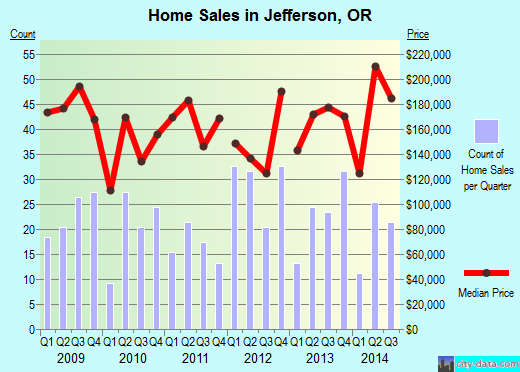 Jefferson,OR real estate house value index trend