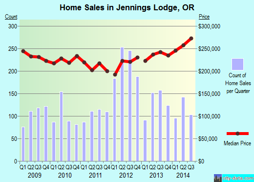 Jennings Lodge,OR real estate house value index trend