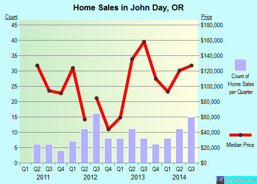 John Day,OR real estate house value index trend