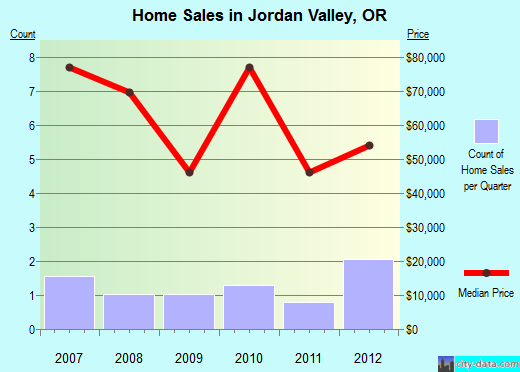 Jordan Valley,OR real estate house value index trend