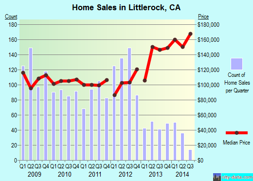 Littlerock,CA real estate house value index trend