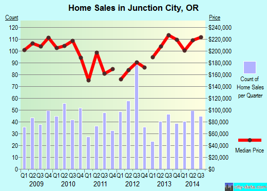 Junction City,OR real estate house value index trend