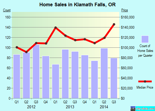 Klamath Falls,OR real estate house value index trend