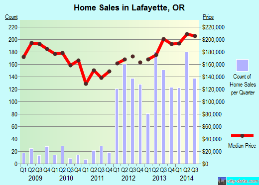 Lafayette,OR real estate house value index trend