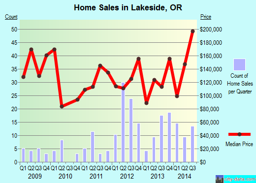 Lakeside,OR real estate house value index trend
