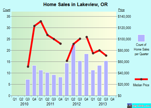 Lakeview,OR real estate house value index trend