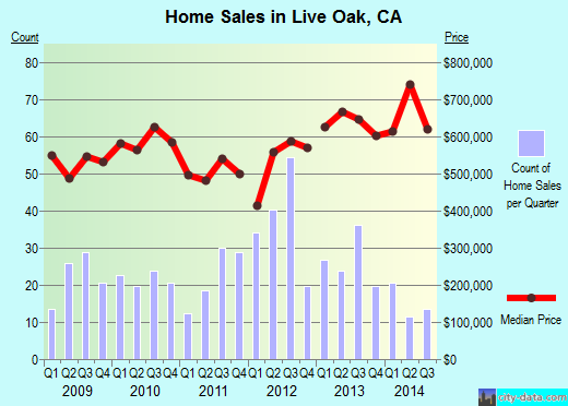 Live Oak,CA real estate house value index trend