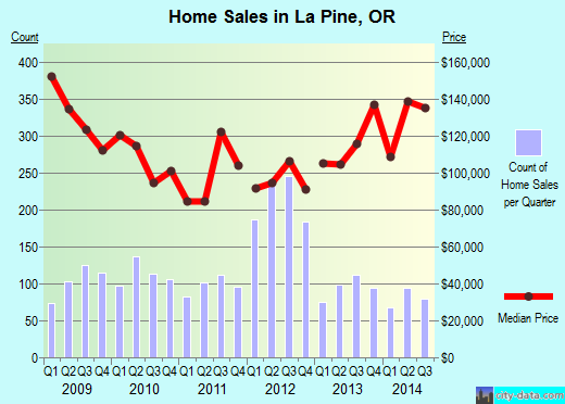 La Pine,OR real estate house value index trend