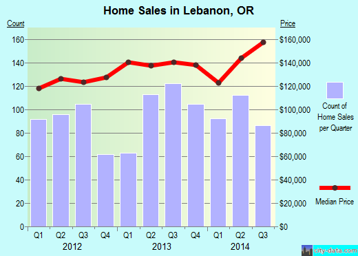 Lebanon, OR index of house prices