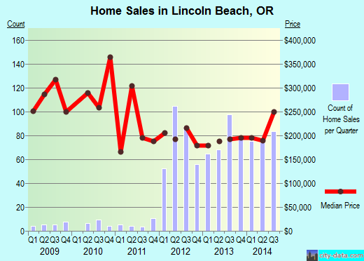 Lincoln Beach,OR real estate house value index trend