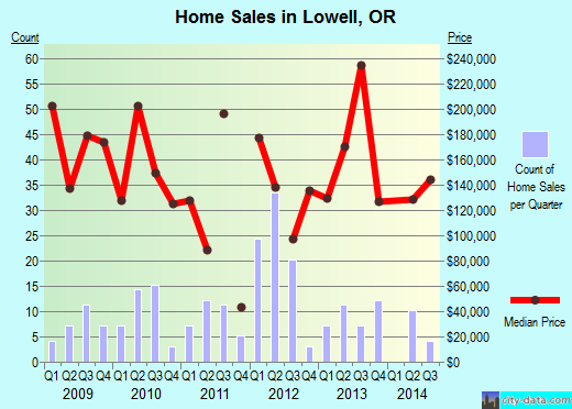 Lowell,OR real estate house value index trend