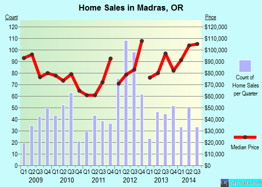 Madras,OR real estate house value index trend