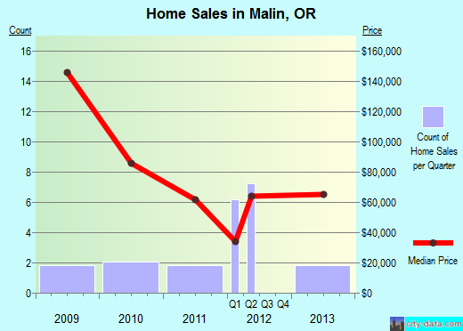 Malin,OR real estate house value index trend