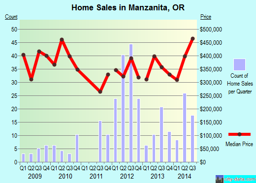 Manzanita,OR real estate house value index trend
