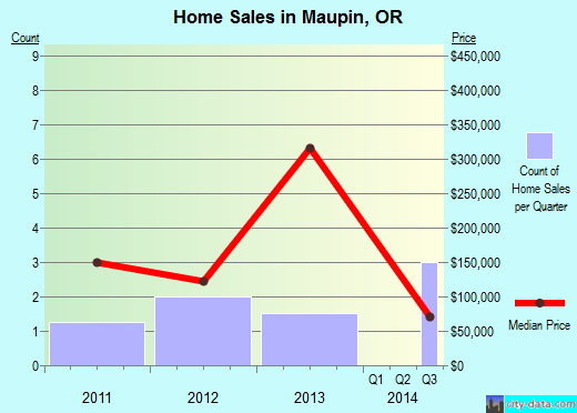 Maupin,OR real estate house value index trend