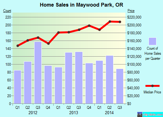 Maywood Park,OR real estate house value index trend