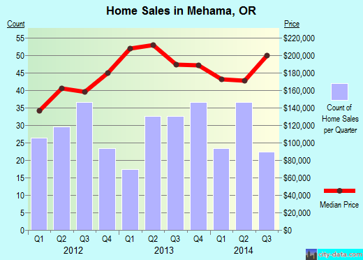Mehama,OR real estate house value index trend
