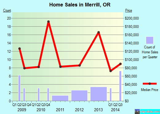 Merrill,OR real estate house value index trend