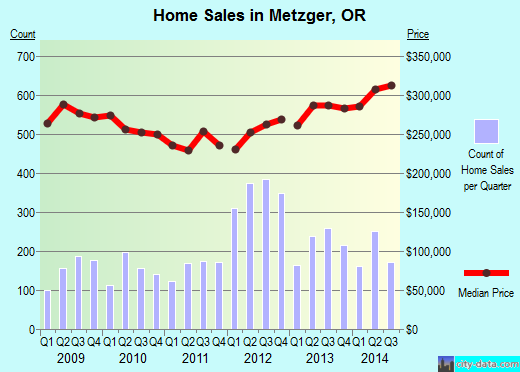 Metzger,OR real estate house value index trend