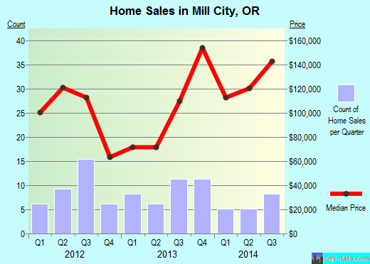 Mill City,OR real estate house value index trend