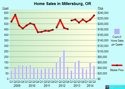 Millersburg,OR real estate house value index trend