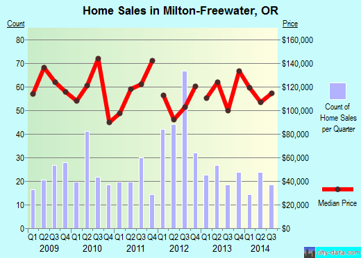 Milton-Freewater,OR real estate house value index trend