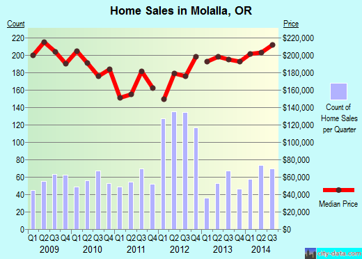 Molalla,OR real estate house value index trend